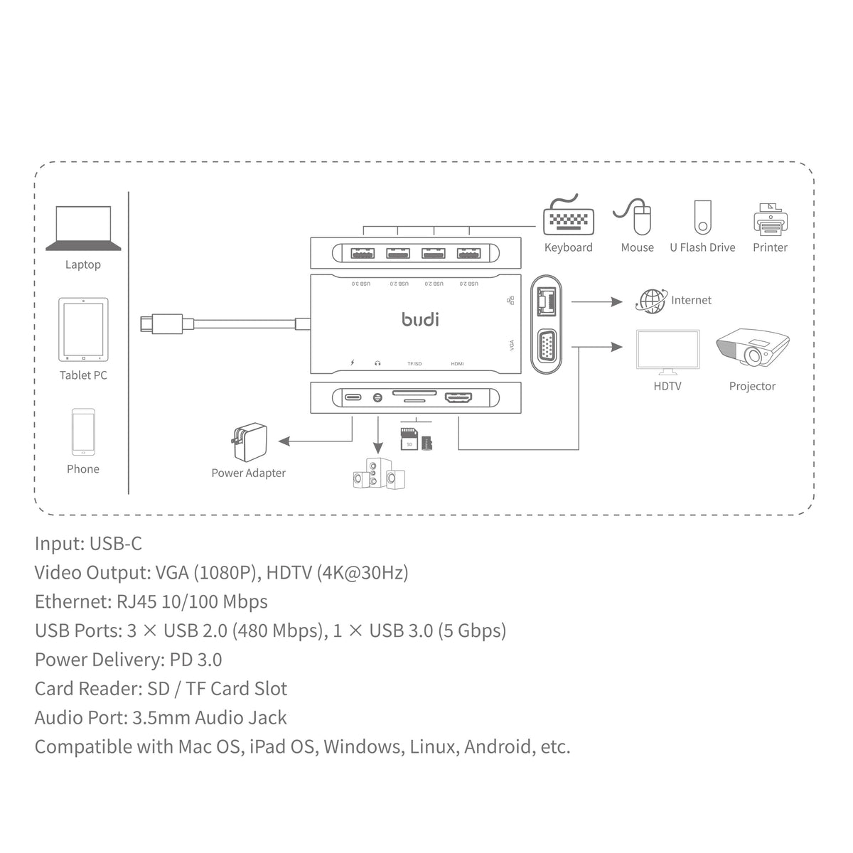 budi USB-C multiport hub specifications: VGA 1080p, HDMI 4K@30Hz, RJ45 10/100Mbps, 3x USB 2.0, 1x USB 3.0, PD 3.0, SD/TF, 3.5mm audio